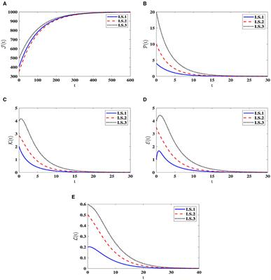 Stability of generalized models for HIV-1 dynamics with impaired CTL immunity and three pathways of infection